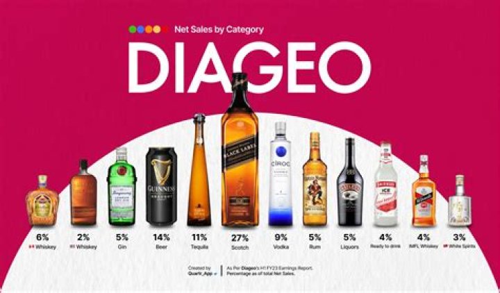 Which distilleries do Diageo own?