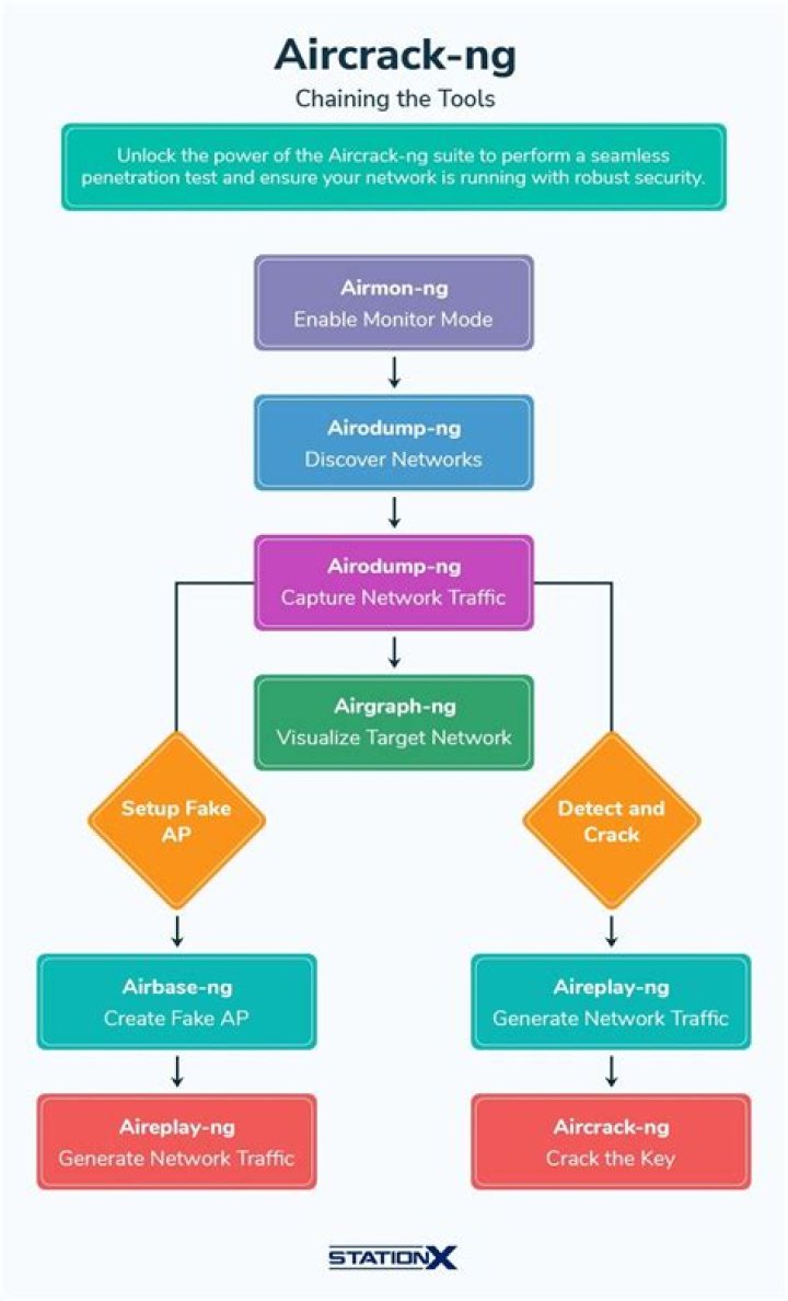 Which of the following methods does aircrack-ng use when targeting WPA2 enabled keys?