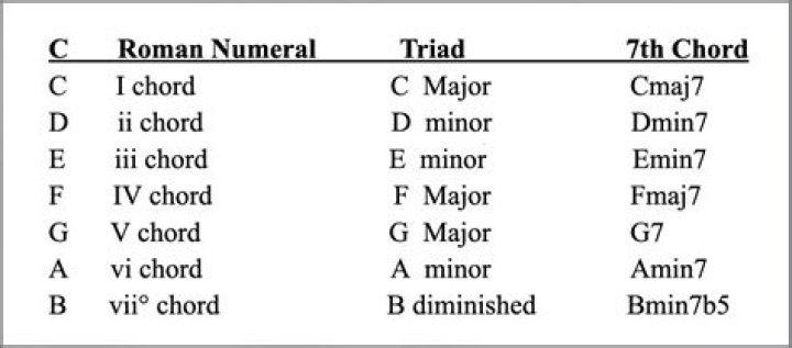 Which triads of a scale are major?