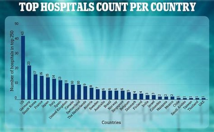 Which US city has the most hospitals per capita?