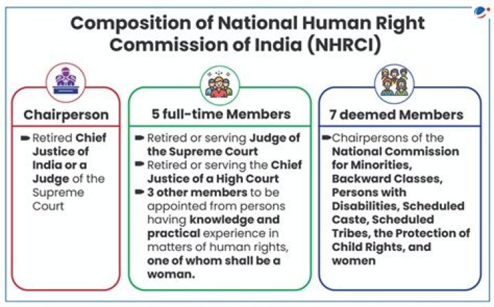 Who is the chairman of Bihar State Human Right Commission?