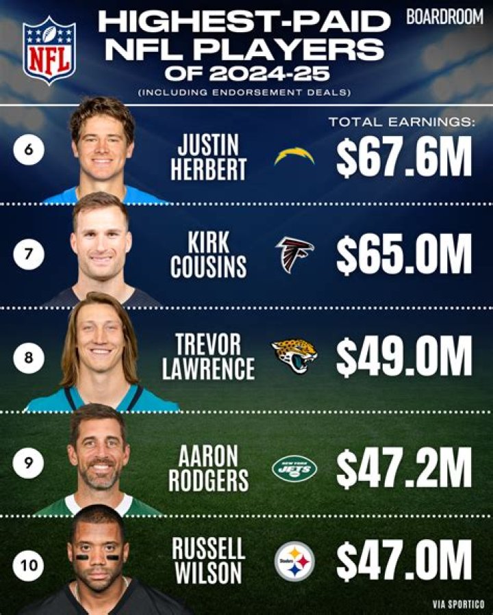 Who is the highest paid NFL player 2012?