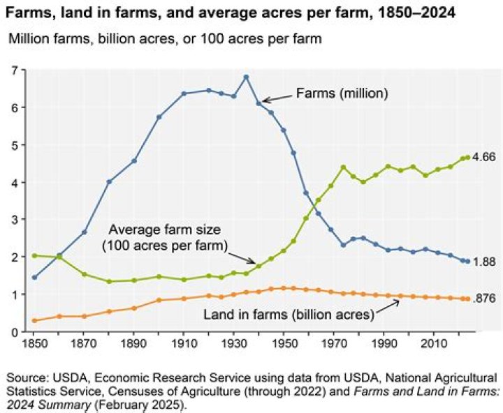 Why are there more dairy farms in the Northeast?