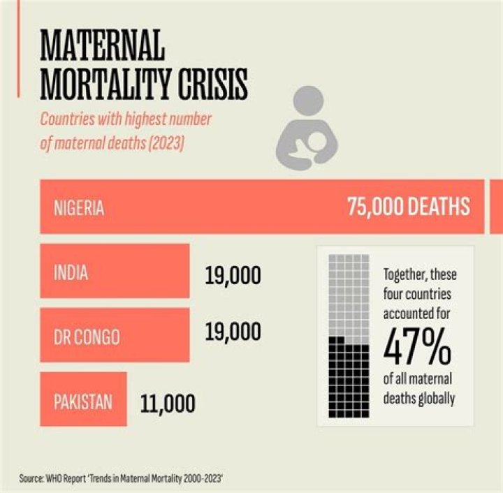 Why is maternal mortality high in Africa?